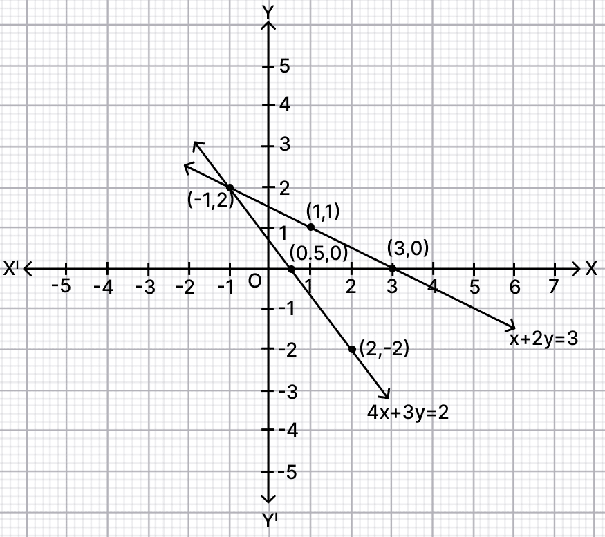 Solve the simultaneous equations graphically. Co-ordinate Geometry, R.S. Aggarwal Mathematics Solutions ICSE Class 9.
