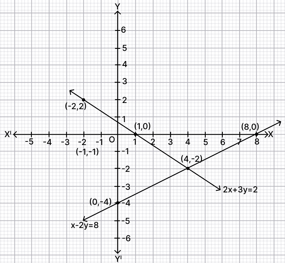 Solve the simultaneous equations graphically. Co-ordinate Geometry, R.S. Aggarwal Mathematics Solutions ICSE Class 9.