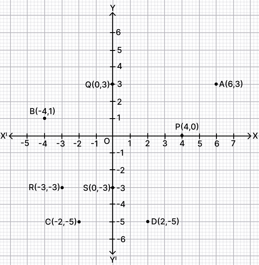 Plot each of the following points on a graph paper. Co-ordinate Geometry, R.S. Aggarwal Mathematics Solutions ICSE Class 9.
