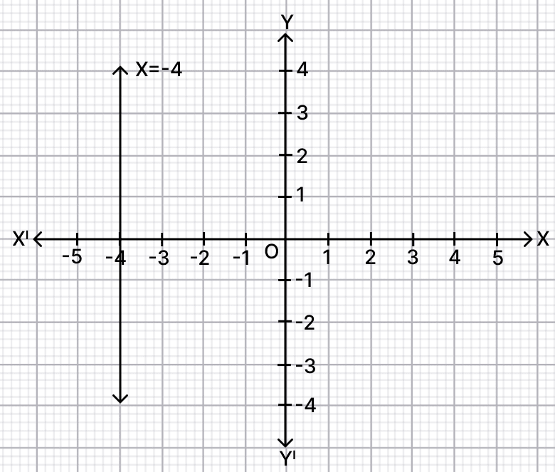 Draw the graph of. Co-ordinate Geometry, R.S. Aggarwal Mathematics Solutions ICSE Class 9.