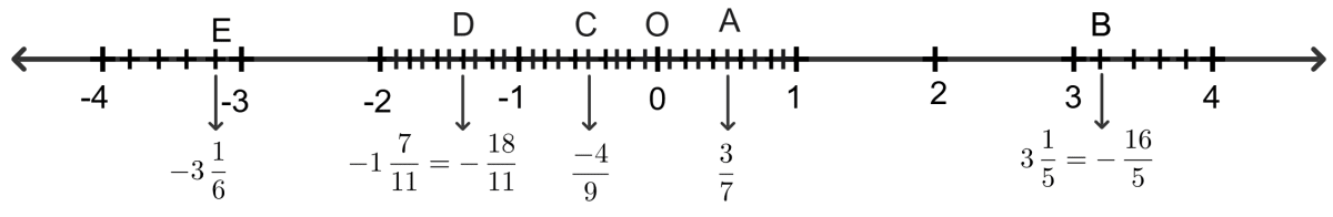 Represent each of the following on the number line: R.S. Aggarwal Mathematics Solutions ICSE Class 9.