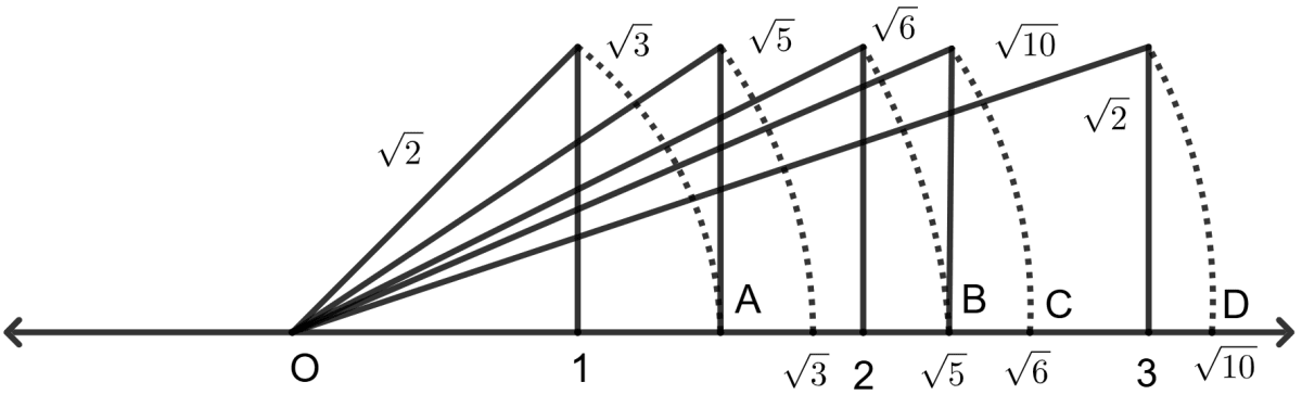 Represent each of the following on the real number line: Rational and Irrational Numbers, R.S. Aggarwal Mathematics Solutions ICSE Class 9.