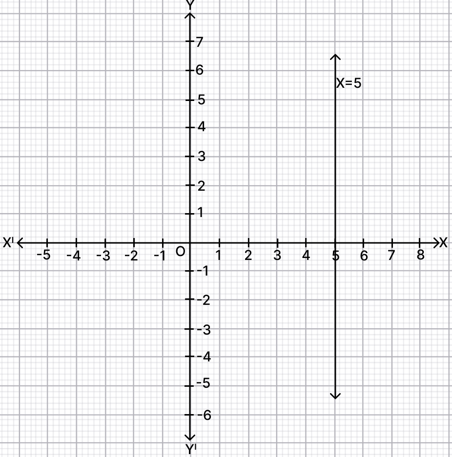 Draw the graph of. Co-ordinate Geometry, R.S. Aggarwal Mathematics Solutions ICSE Class 9.
