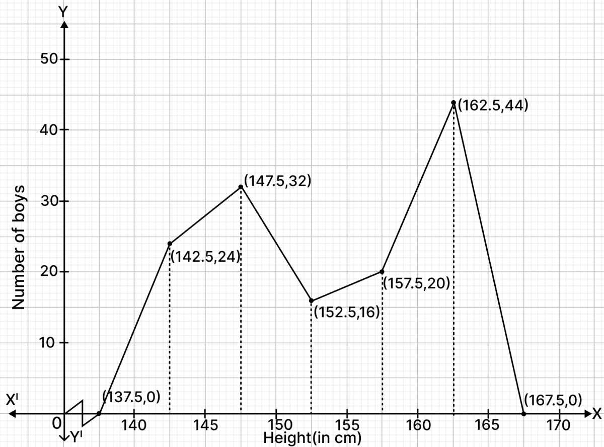 Join first end point with mid-point of class 135 - 140 with zero frequency and join the other end with mid-point of class 165 - 170 with zero frequency. ARC Properties of Circle, R.S. Aggarwal Mathematics Solutions ICSE Class 9.
