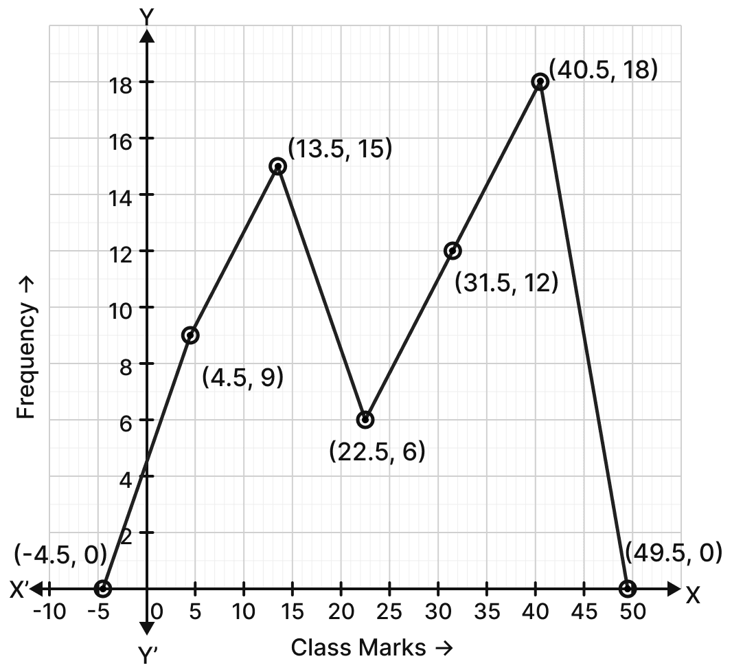 Draw a frequency polygon to represent the following data:. Model Test Paper 2, R.S. Aggarwal Mathematics Solutions ICSE Class 9.