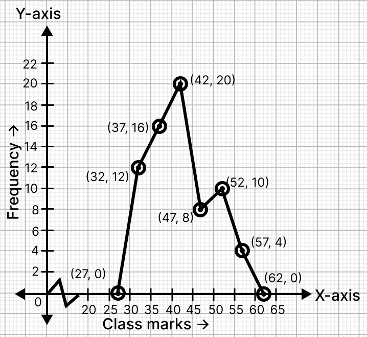 Draw the frequency polygon representing the following frequency distribution. Model Test Paper 3, R.S. Aggarwal Mathematics Solutions ICSE Class 9.