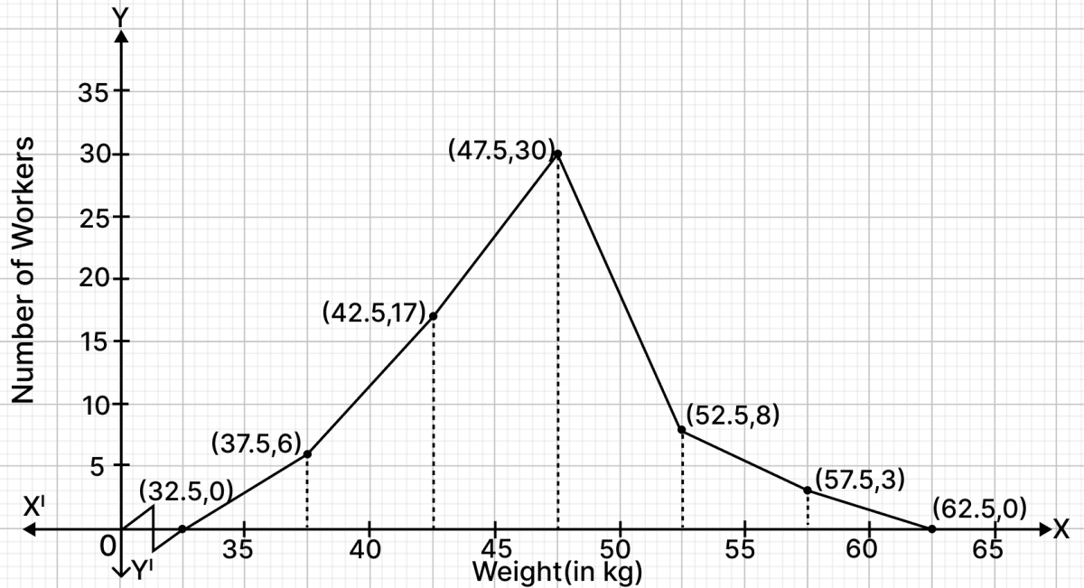 Join first end point with mid-point of class 30 - 35 with zero frequency and join the other end with mid-point of class 60 - 65 with zero frequency. ARC Properties of Circle, R.S. Aggarwal Mathematics Solutions ICSE Class 9.