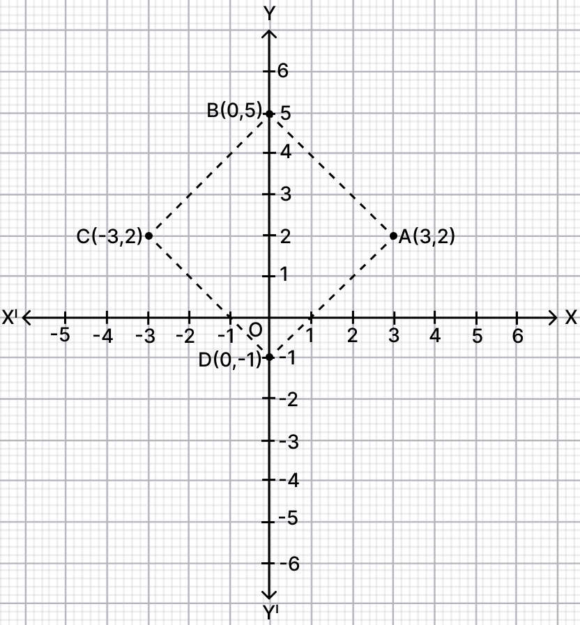 The points A(3, 2), B(0, 5) and D(0, -1) are the three vertices of a square ABCD. Plot these points on a graph paper and hence find the co-ordinates of the vertex C. Co-ordinate Geometry, R.S. Aggarwal Mathematics Solutions ICSE Class 9.