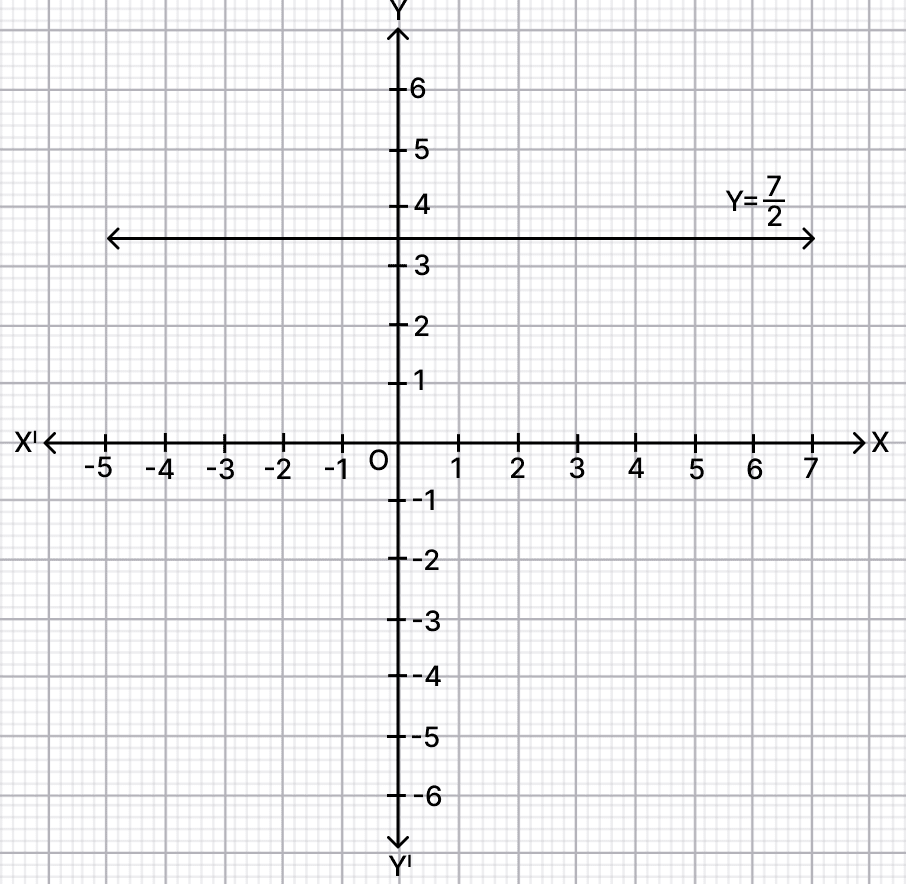 Draw the graph of. Co-ordinate Geometry, R.S. Aggarwal Mathematics Solutions ICSE Class 9.