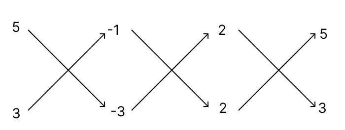 Solve the following system of equations by using the method of cross multiplication: R.S. Aggarwal Mathematics Solutions ICSE Class 9.