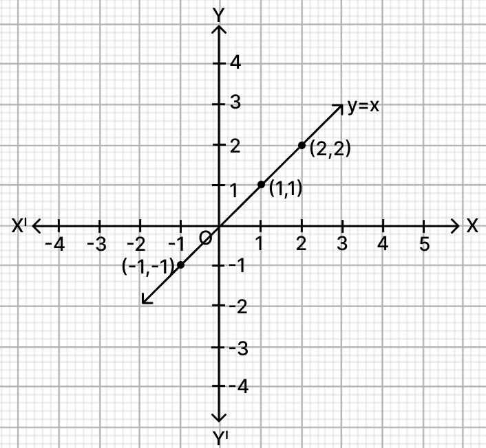 Draw the graph of. Co-ordinate Geometry, R.S. Aggarwal Mathematics Solutions ICSE Class 9.