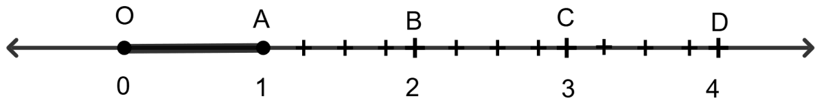 The portion of a number line between 0 and 4 has been divided into 16 equal parts. Highlight the portion of the number line in which the reciprocal of any rational number is greater than the number itself. Rational and Irrational Numbers, R.S. Aggarwal Mathematics Solutions ICSE Class 9.