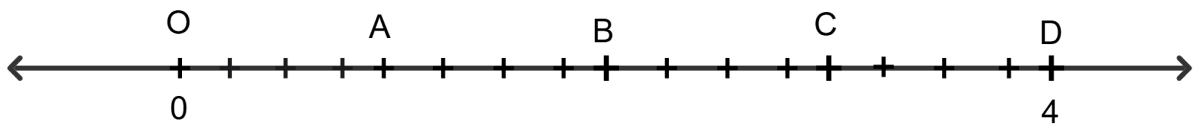 The portion of a number line between 0 and 4 has been divided into 16 equal parts. Highlight the portion of the number line in which the reciprocal of any rational number is greater than the number itself. Rational and Irrational Numbers, R.S. Aggarwal Mathematics Solutions ICSE Class 9.