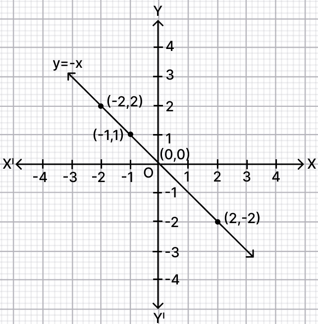 Draw the graph of. Co-ordinate Geometry, R.S. Aggarwal Mathematics Solutions ICSE Class 9.
