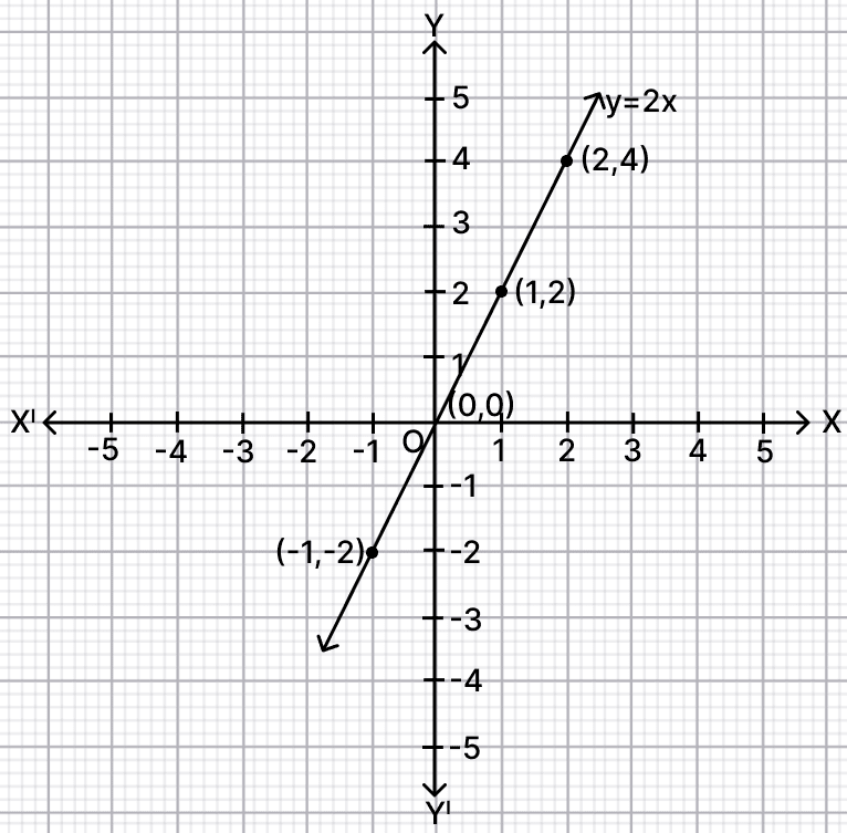 Draw the graph of. Co-ordinate Geometry, R.S. Aggarwal Mathematics Solutions ICSE Class 9.