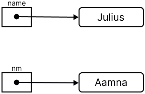 What is the output of the following program ? Justify your answer. User Defined Methods, Sumita Arora Computer Applications Solutions ICSE Class 10