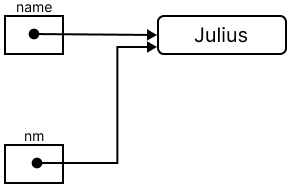 What is the output of the following program ? Justify your answer. User Defined Methods, Sumita Arora Computer Applications Solutions ICSE Class 10