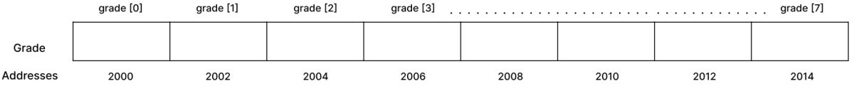 How is one-dimensional array represented in memory? Arrays, Sumita Arora Computer Applications Solutions ICSE Class 10