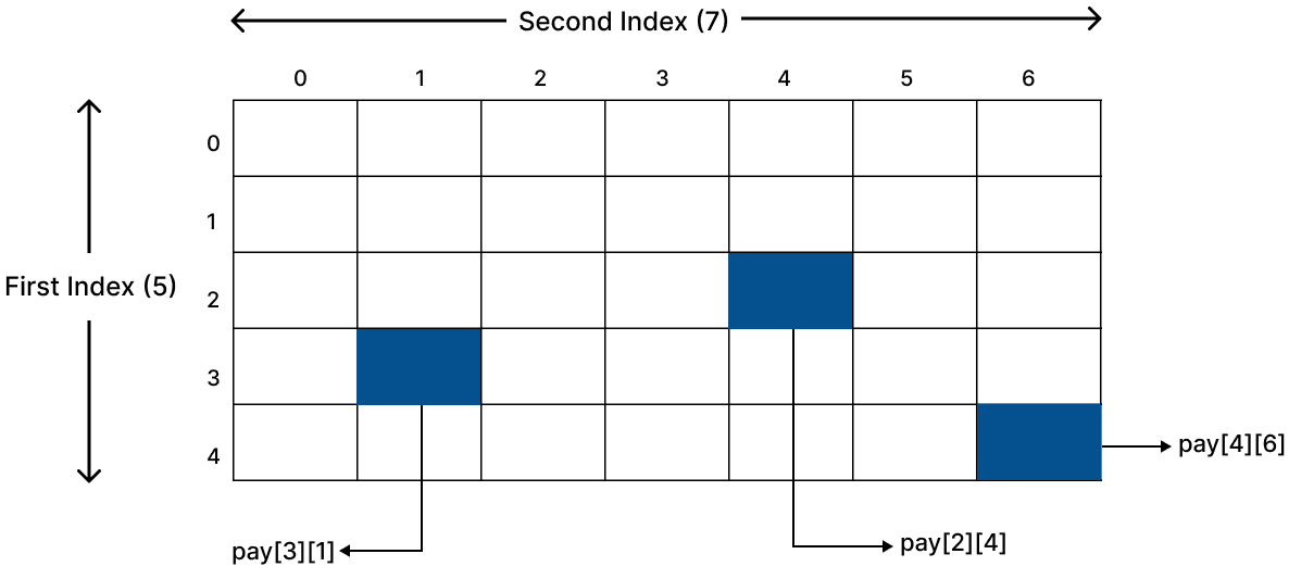 How are the 2-D arrays stored in the memory? Arrays, Sumita Arora Computer Applications Solutions ICSE Class 10