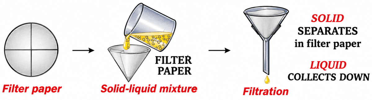 Explain the technique for separating insoluble solid particles in a solid-liquid mixture. Elements, Compounds & Mixtures, ICSE Class 6 Dalal Chemistry CBSE Solutions.