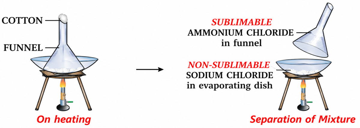 Draw a neat labelled diagram for separation of the following mixtures. Elements, Compounds & Mixtures, ICSE Class 6 Dalal Chemistry CBSE Solutions.