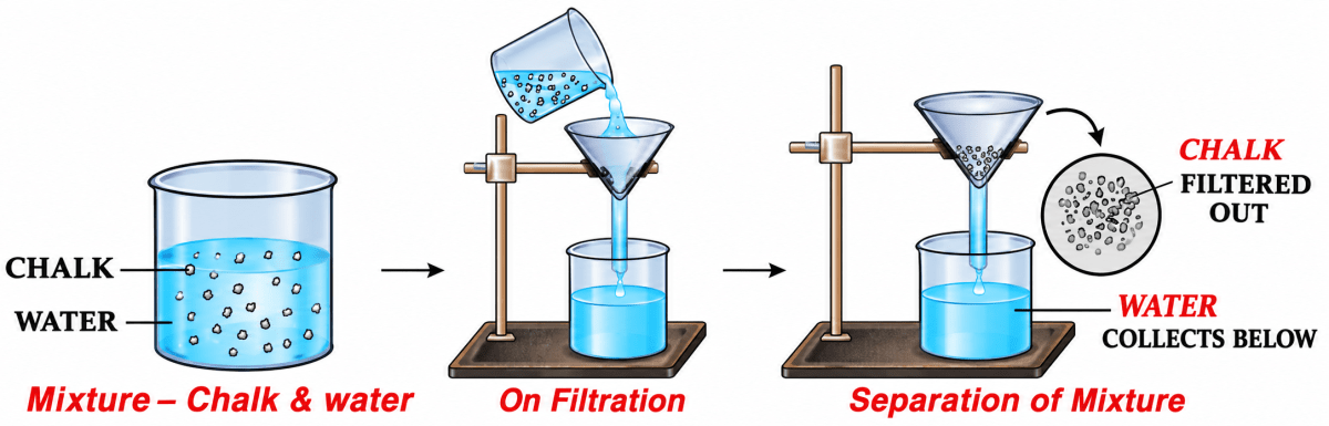 Draw a neat labelled diagram for separation of the following mixtures. Elements, Compounds & Mixtures, ICSE Class 6 Dalal Chemistry CBSE Solutions.