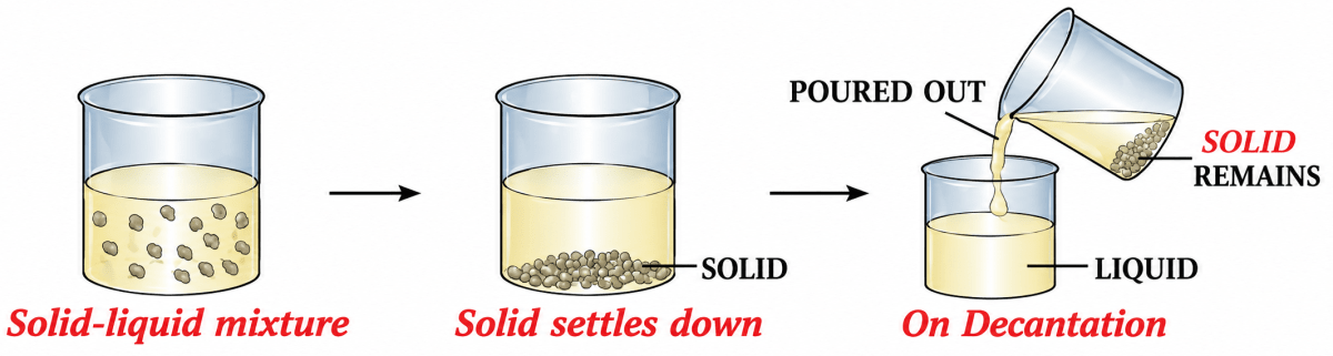Draw a neat labelled diagram for separation of the following mixtures. Elements, Compounds & Mixtures, ICSE Class 6 Dalal Chemistry CBSE Solutions.