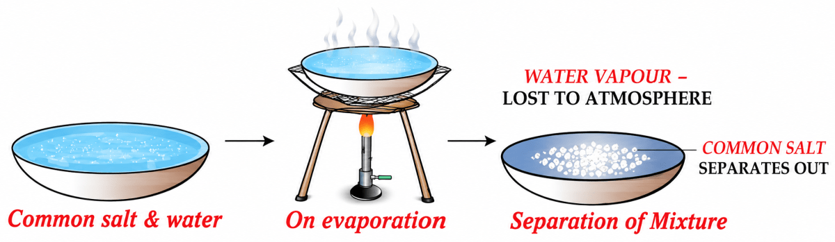 Draw a neat labelled diagram for separation of the following mixtures. Elements, Compounds & Mixtures, ICSE Class 6 Dalal Chemistry CBSE Solutions.