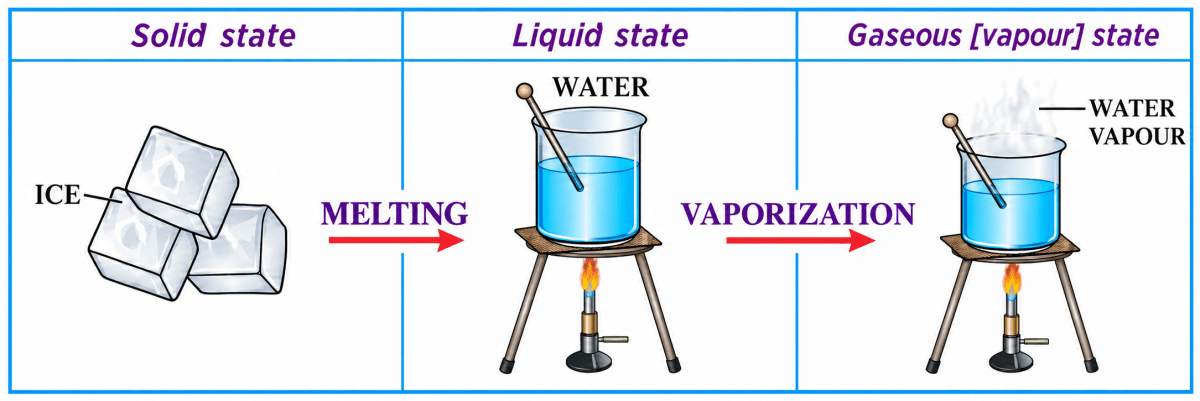 Draw a labelled diagram to show the change of state of water from solid state to liquid state to gaseous state - starting from ice. Water, ICSE Class 6 Dalal Chemistry CBSE Solutions.