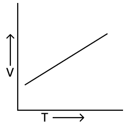 State which of the following, represents the correct graphical relationship between the volume of a given mass of dry gas to its absolute temperature at constant pressure. Atomic Structure, Simplified Chemistry Dalal Solutions ICSE Class 9