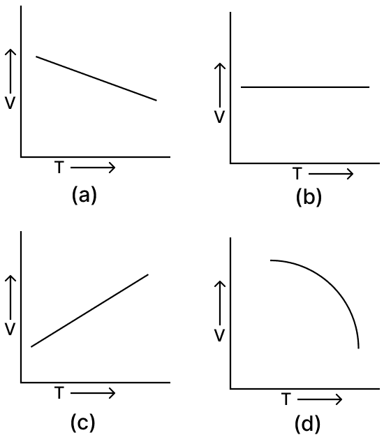 State which of the following, represents the correct graphical relationship between the volume of a given mass of dry gas to its absolute temperature at constant pressure. Atomic Structure, Simplified Chemistry Dalal Solutions ICSE Class 9
