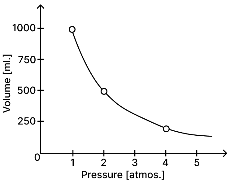 The graph represents which of the following? Justify your answer. Atomic Structure, Simplified Chemistry Dalal Solutions ICSE Class 9