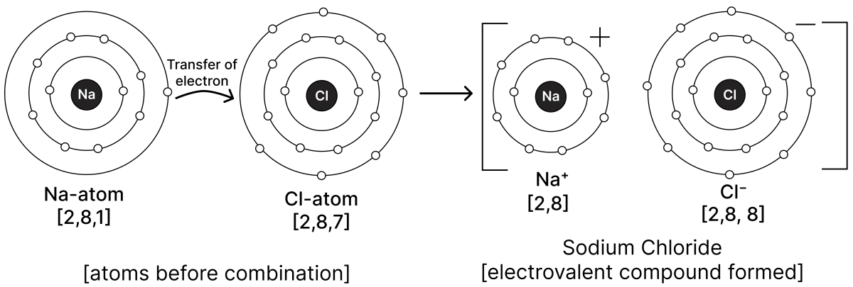 Draw the atomic orbit structure of formation of: Model Paper, Simplified Chemistry Dalal Solutions ICSE Class 9