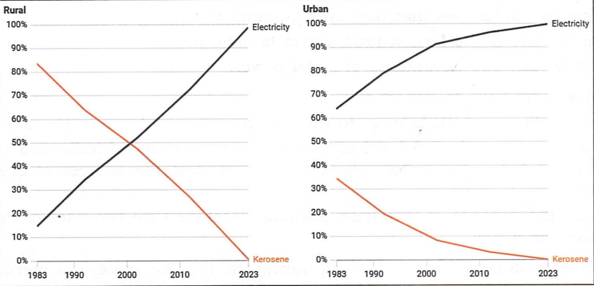 Study the graphs given below showing primary source of energy for lighting in both rural and urban areas. What do you infer? Chapter 12 Conventional Sources Of Energy, Total Geography ICSE Class 10