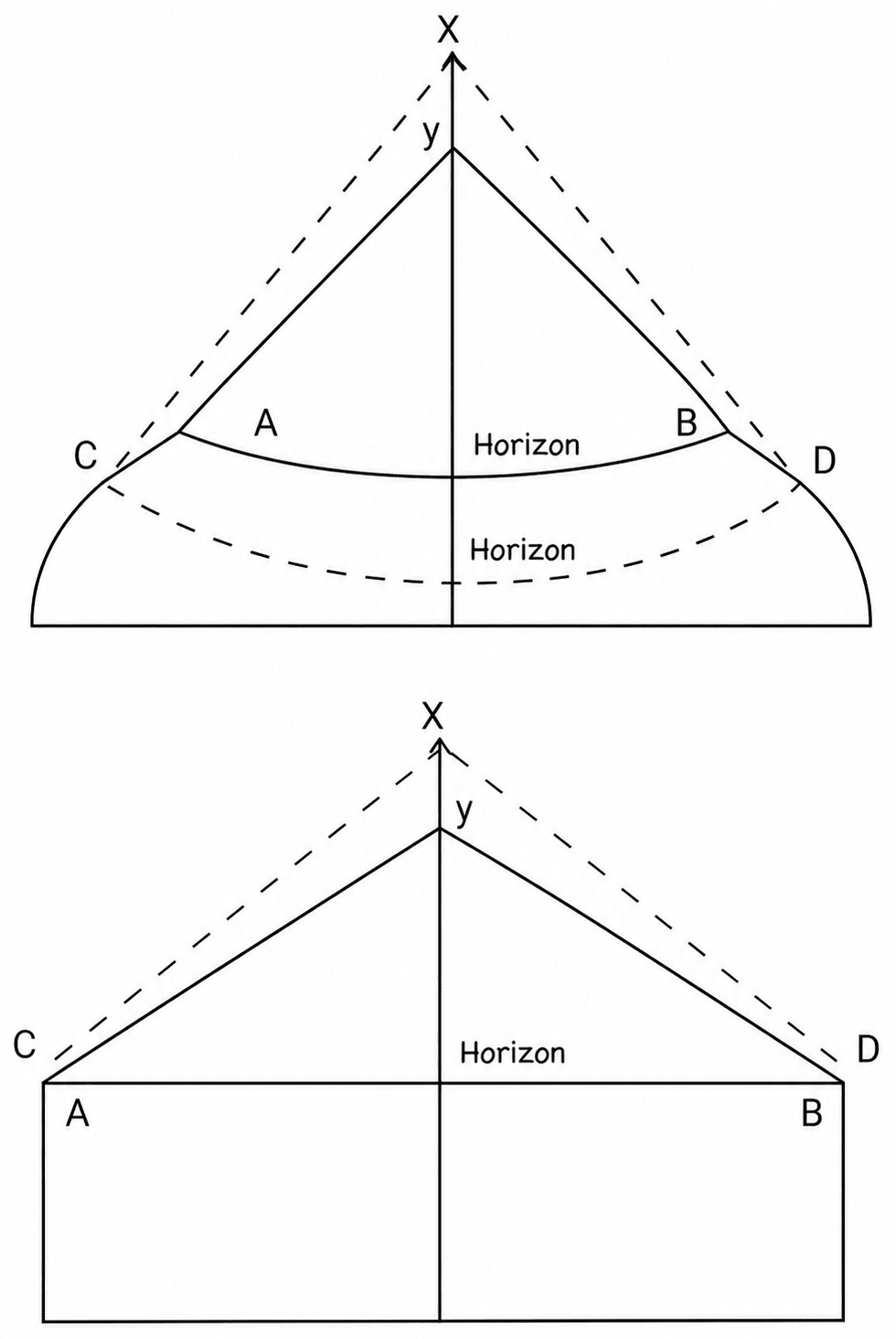 Draw a well labelled diagram to show that the horizon of the earth is circular in shape. Total Geography ICSE Class 9