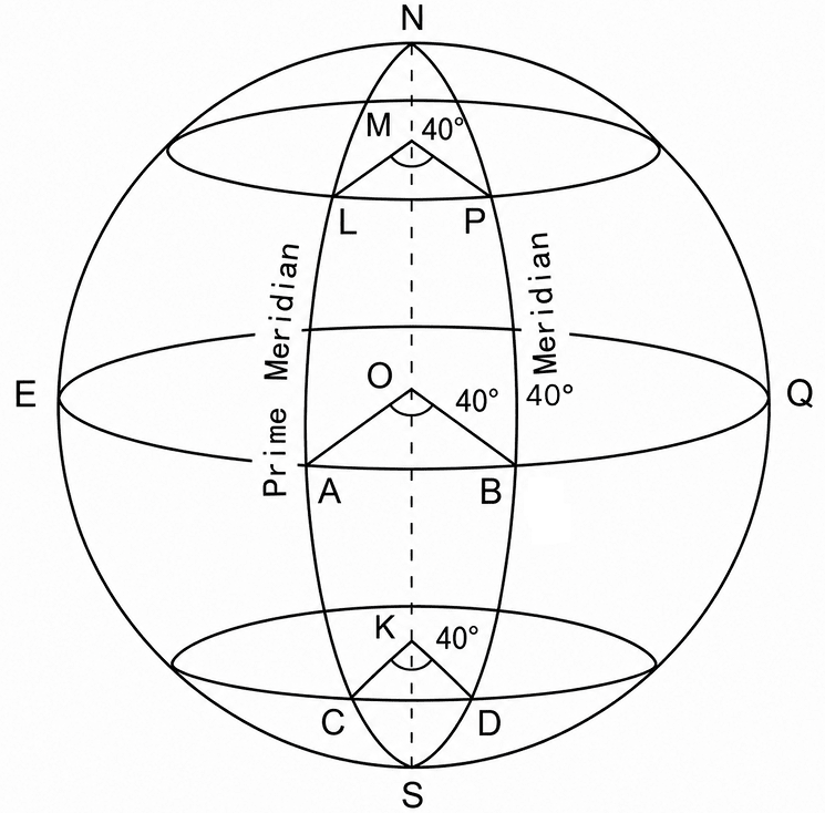 Draw a well labelled diagram to show that places on the same longitude have the same time: Total Geography ICSE Class 9