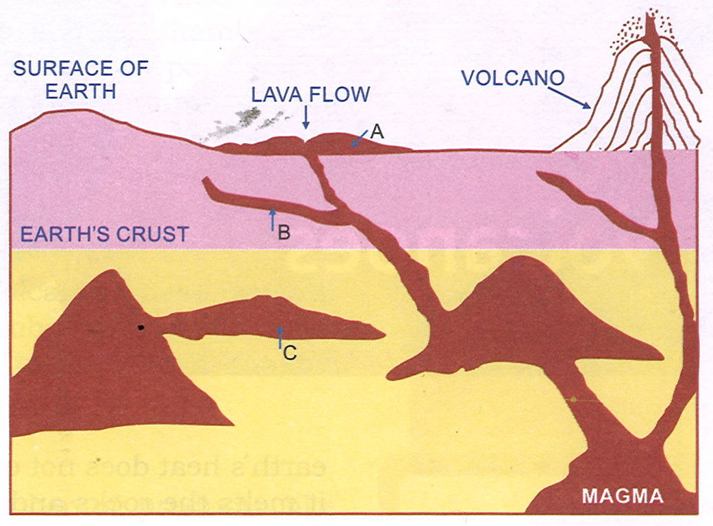 Study the picture. Identify the rocks formed in case of A, B and C. Give reasons to support your answer. Total Geography ICSE Class 9