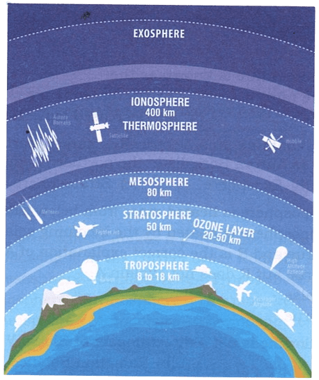 Describe the structure of the atmosphere based on the picture given below. Total Geography ICSE Class 9