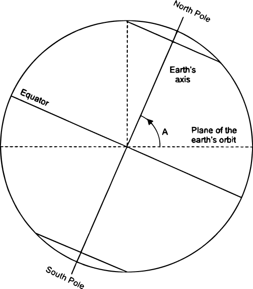 See the below figure. What is the value of angle A?. Rotation and Revolution, Total Geography ICSE Class 9