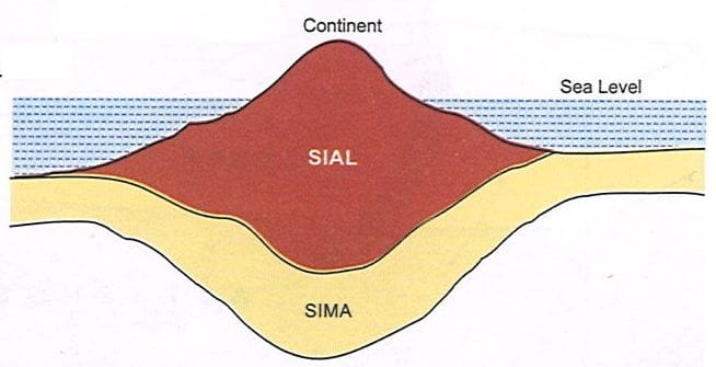 Study the figure on the right and complete the analogy:  
Continents : SIAL :: ............... : SIMA. Rotation and Revolution, Total Geography ICSE Class 9