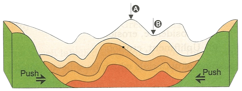 Identify A and B. Rotation and Revolution, Total Geography ICSE Class 9