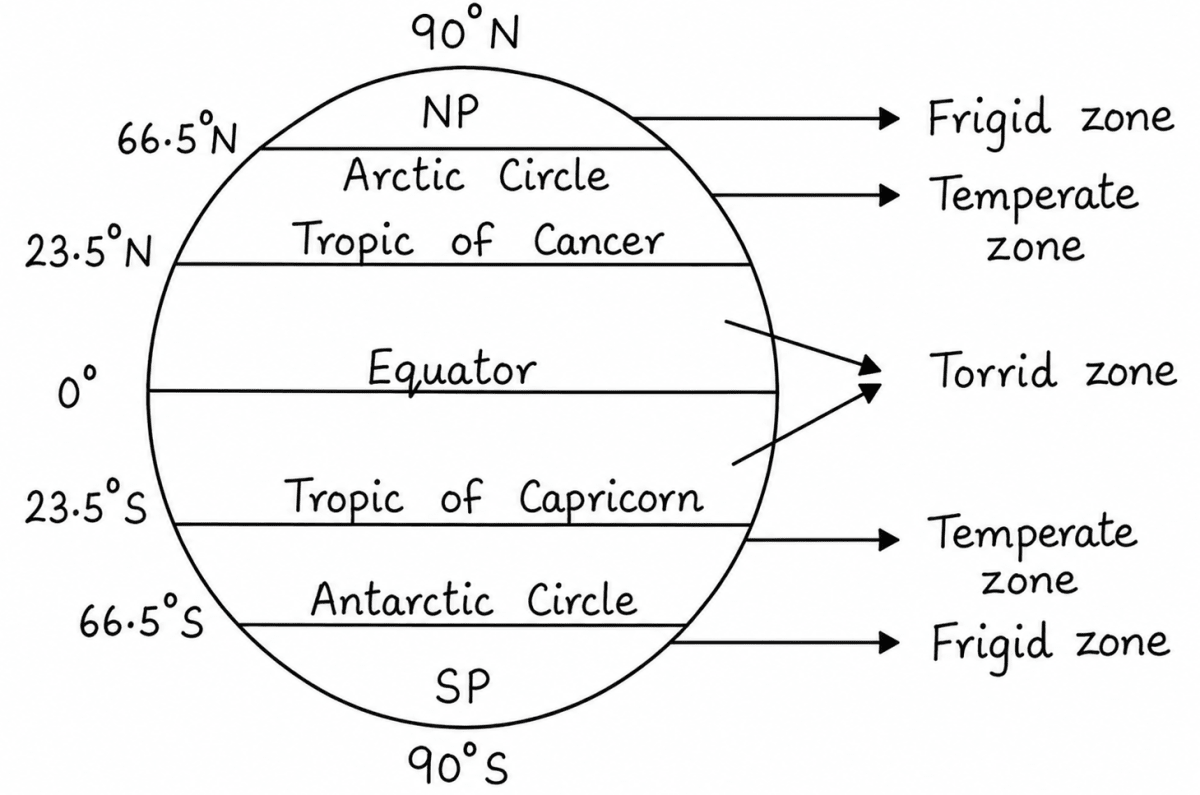 Draw a well labelled diagram showing the different heat zones of the world. Total Geography ICSE Class 9