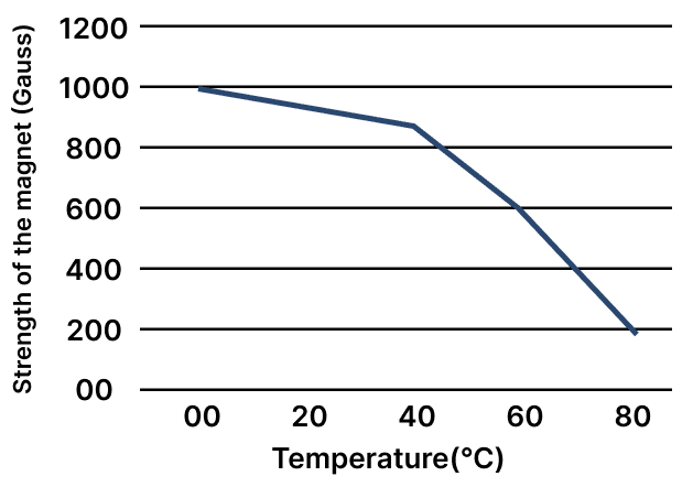 The strength of the magnetic field is defined as the measure of the intensity of a magnetic field in a given area of that field. The strength of the magnetic field is measured in a unit called Gauss. The following graph depicts the strength of a magnet at different temperatures.  Light, Viva Physics Solutions ICSE Class 6.