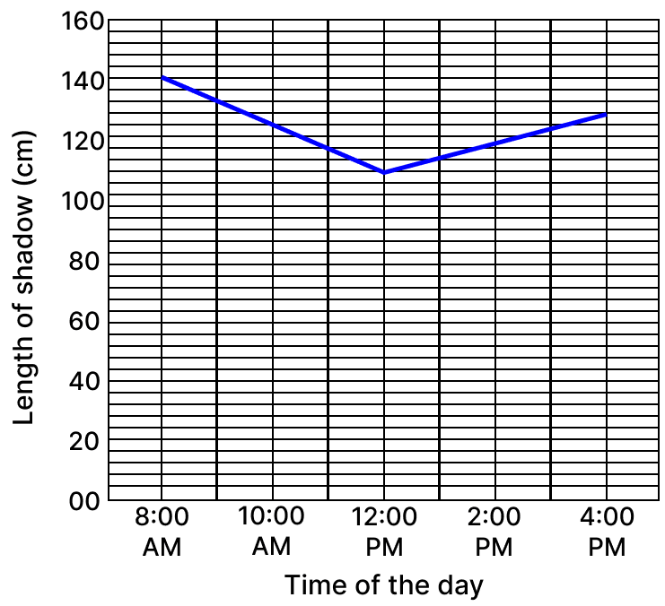 Shadows are formed when opaque objects block the passage of light. The length of a shadow is different at different times of the day. The size of shadow is dependent on many aspects including the size of sourcе of light, distance between the source of light and object, and distance between the screen and the object. Light, Viva Physics Solutions ICSE Class 6.
