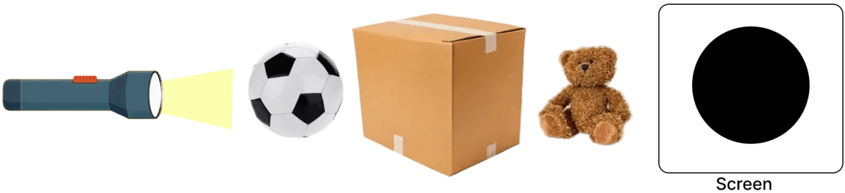 Opaque objects cast a dark shadow. Three opaque objects are placed one after the other in the given figure. Draw the shadow that will be casted on the screen. Light, Viva Physics Solutions ICSE Class 6.