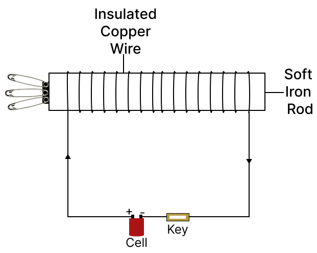 Write down any three ways of magnetising a magnetic substance. Light, Viva Physics Solutions ICSE Class 6.