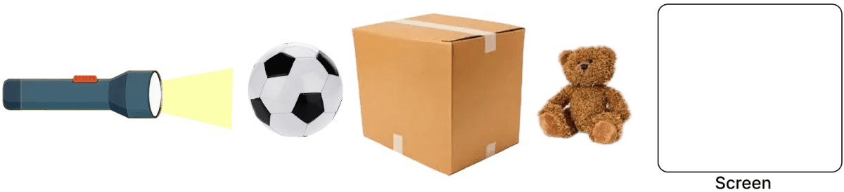 Opaque objects cast a dark shadow. Three opaque objects are placed one after the other in the given figure. Draw the shadow that will be casted on the screen. Light, Viva Physics Solutions ICSE Class 6.