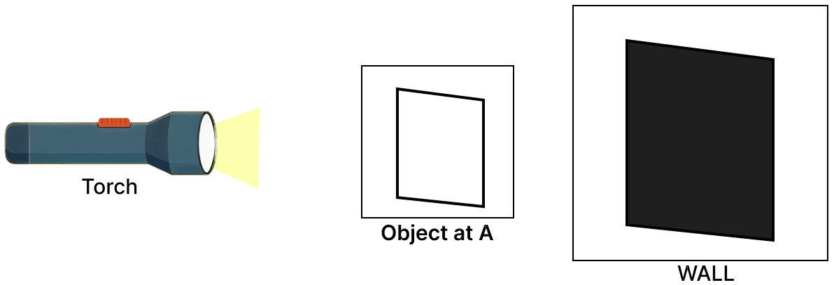 You have three objects. A tennis ball, an empty glass and butter paper. Place these objects one by one at position A. Draw the shadow obtained in each case in your notebook. Light, Viva Physics Solutions ICSE Class 6.