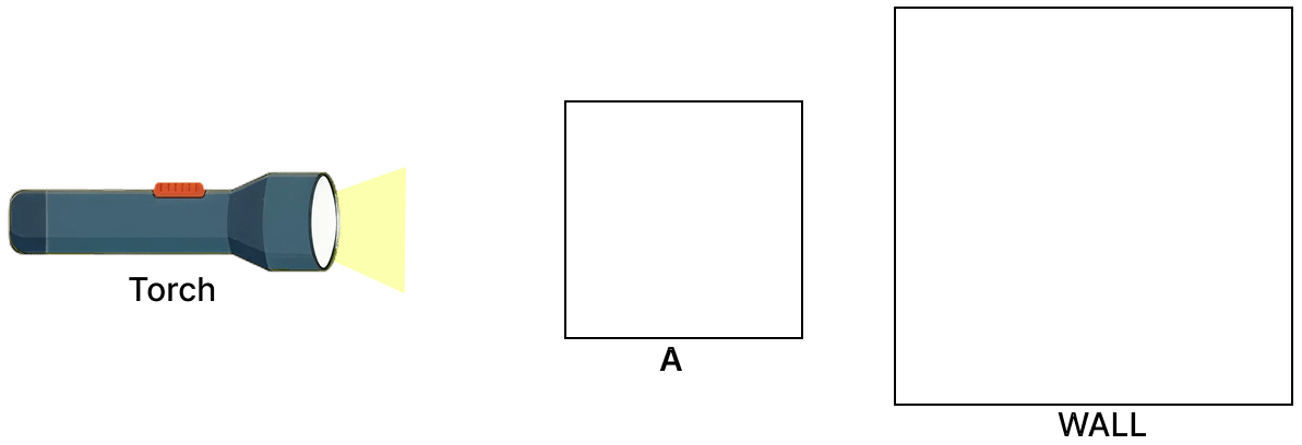 You have three objects. A tennis ball, an empty glass and butter paper. Place these objects one by one at position A. Draw the shadow obtained in each case in your notebook. Light, Viva Physics Solutions ICSE Class 6.