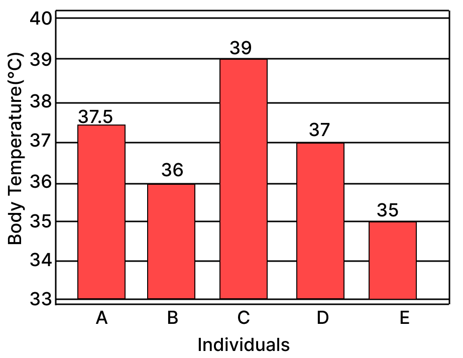 Body temperature is often recorded when you are ill. The doctor uses a clinical thermometer to measure the body temperature. A bar graph depicting the temperature of five individuals A, B, C, D and E is given. Observe the graph carefully. Physical Quantities and Measurement, Viva Physics Solutions ICSE Class 6.
